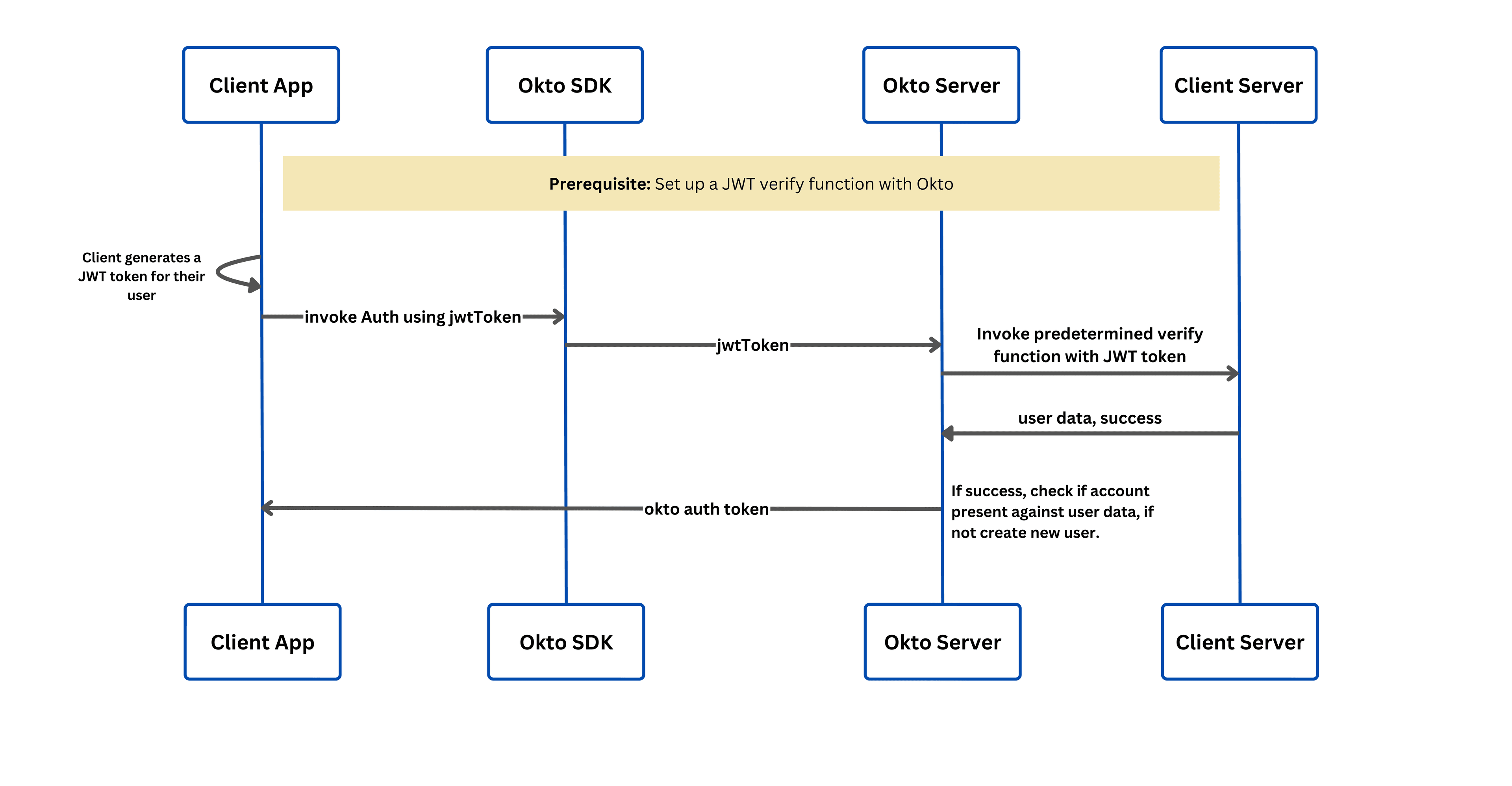 JWT Auth Sequence Diagram