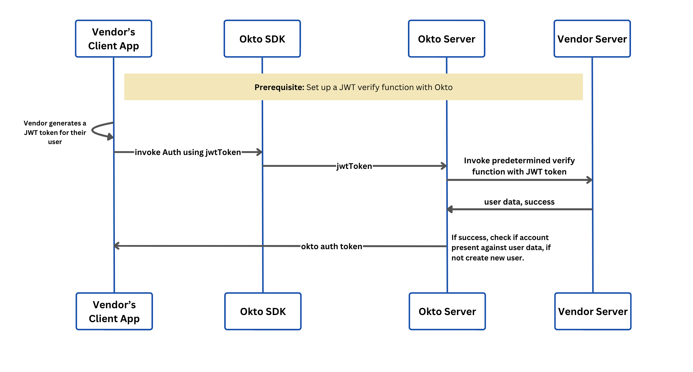 JWT Auth Sequence Diagram