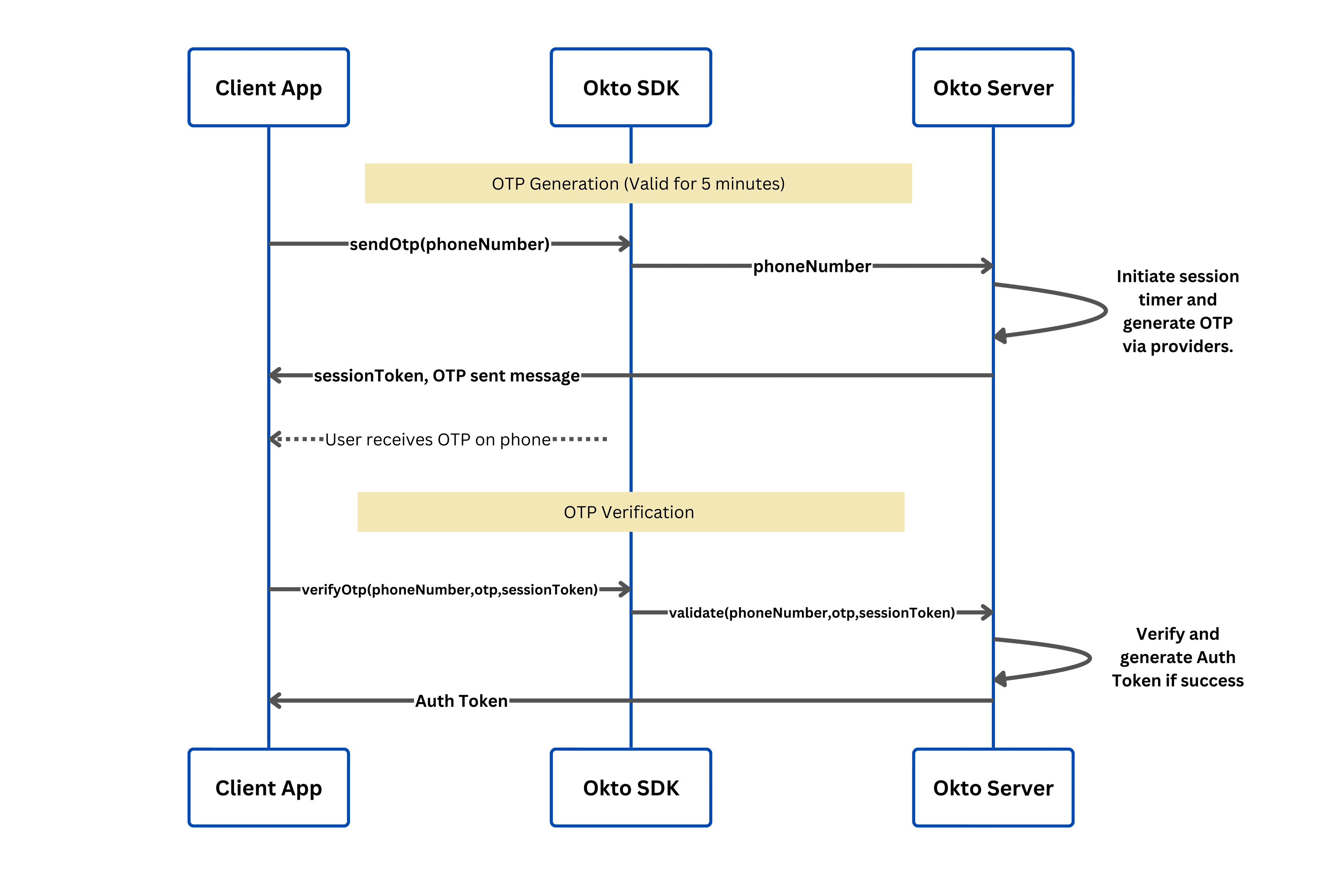 WhatsApp Authentication Flow