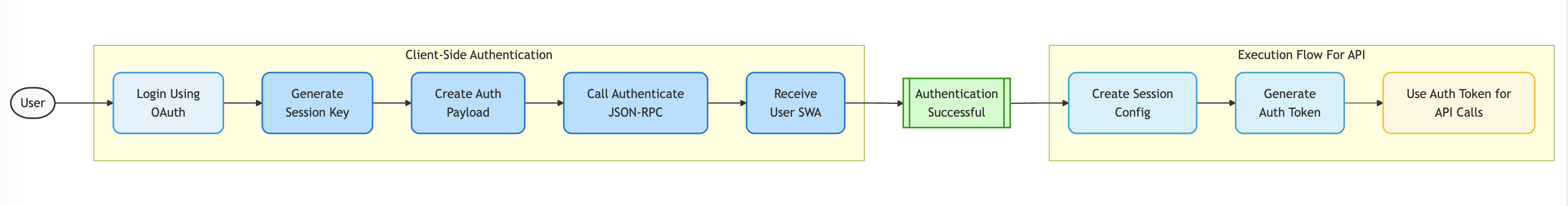 API Authentication Flow