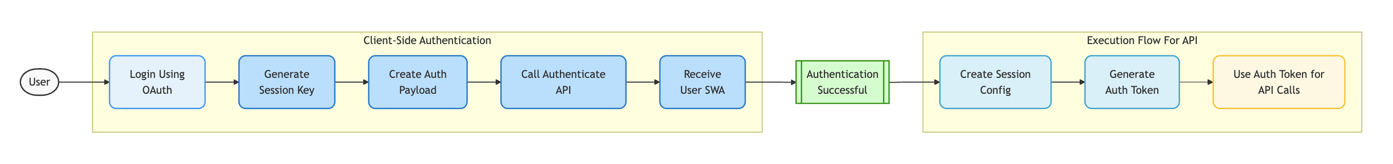 API Authentication Flow