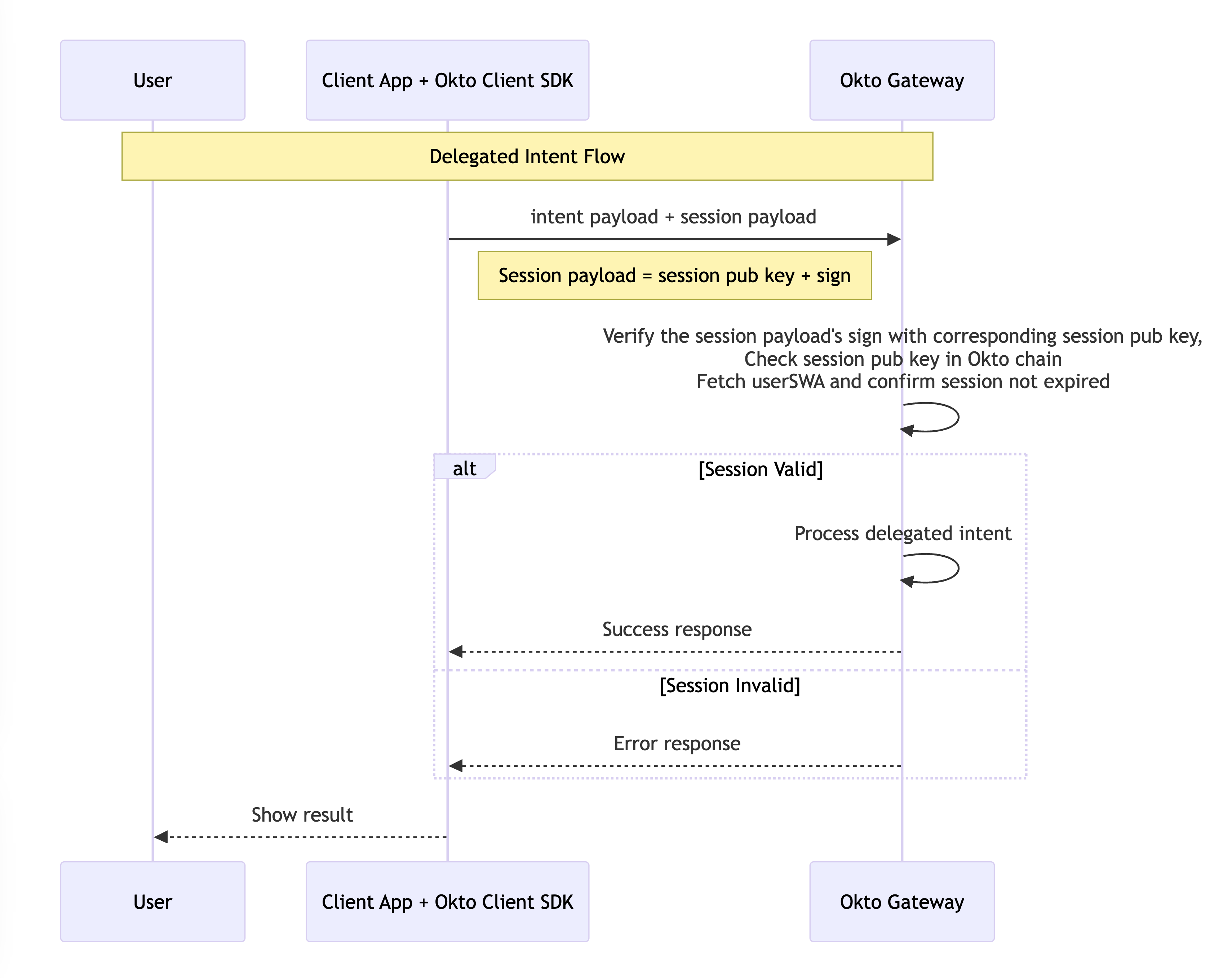 Okto Delegated Flow