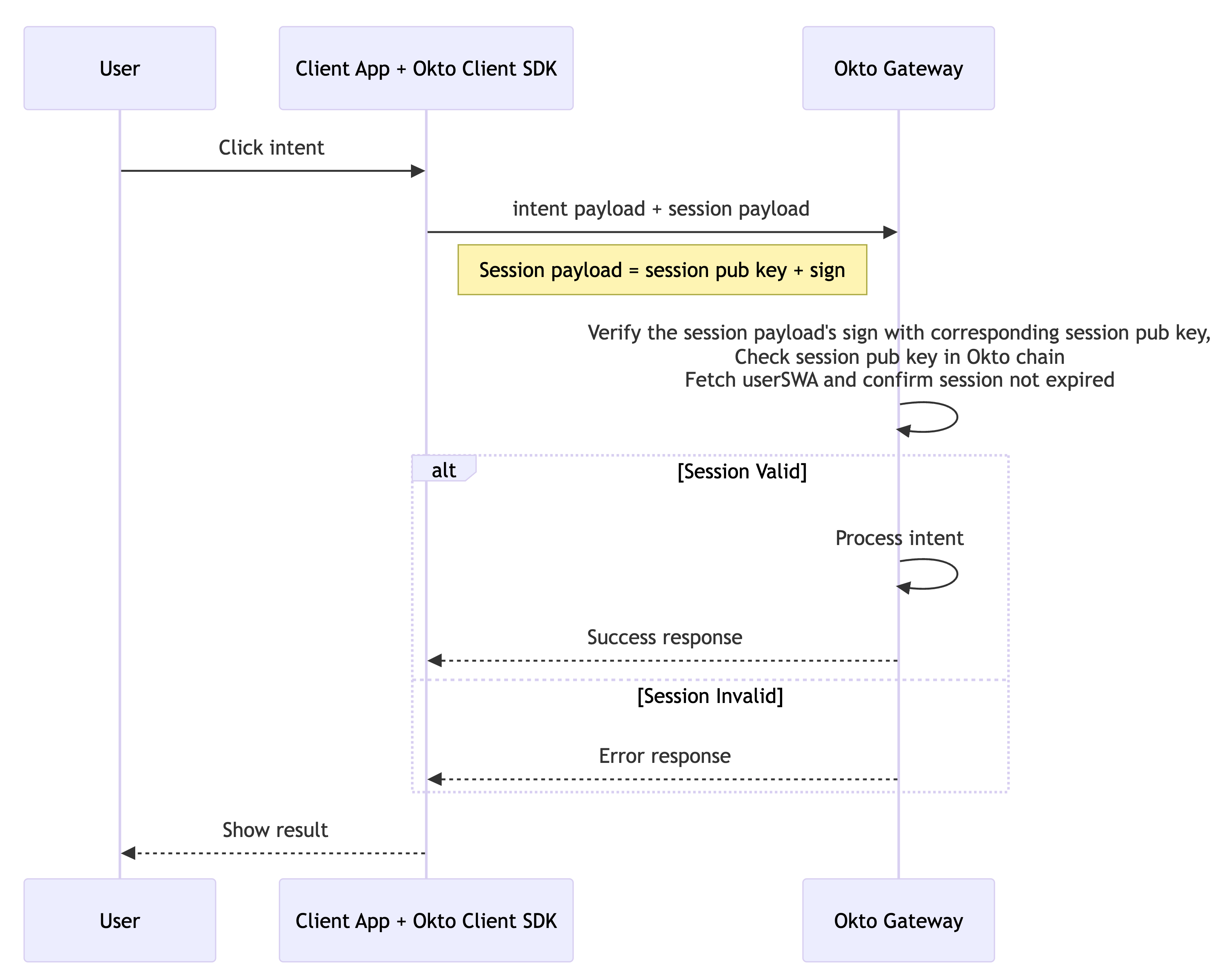 Okto Intent Flow