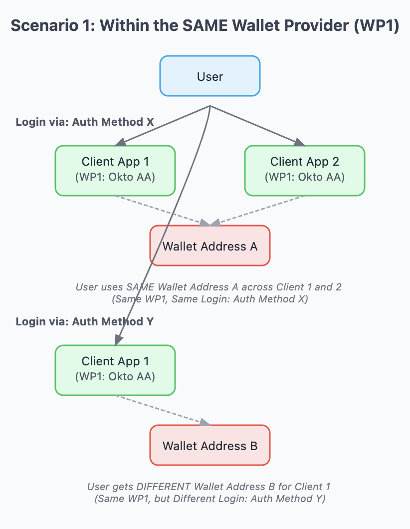 Wallet Provider Scenario