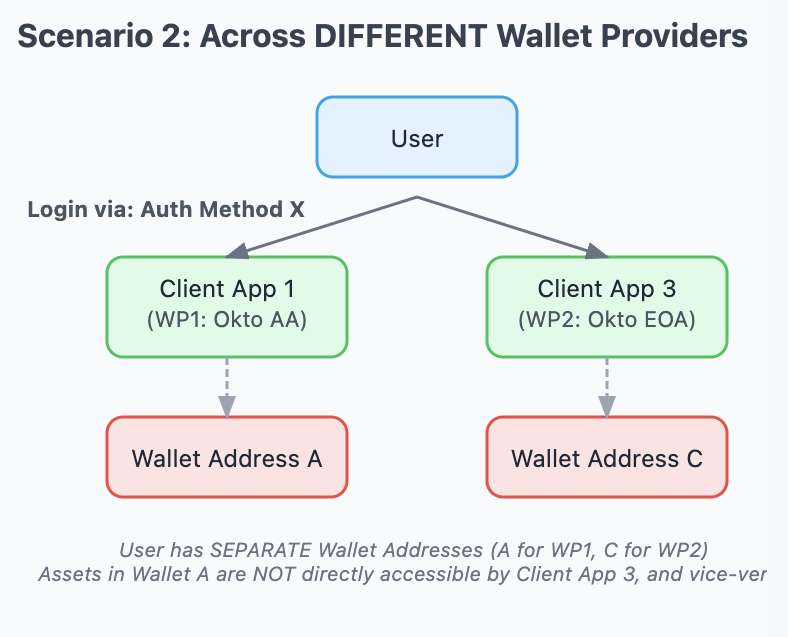 Wallet Provider Scenario
